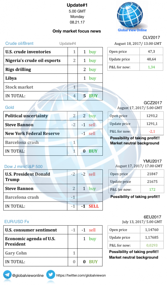 #1 Новостной бриф (нефть/золото/акции/евро)