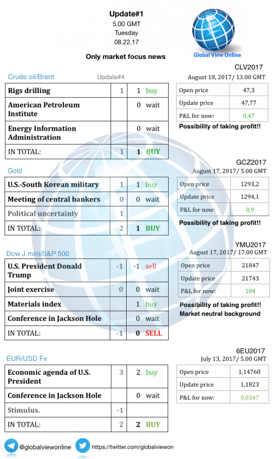 #1 Новостной бриф (нефть/золото/акции/евро)