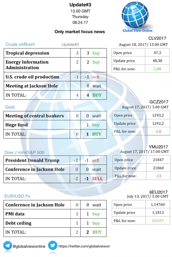 #3 Новостной бриф (нефть/золото/акции/евро)