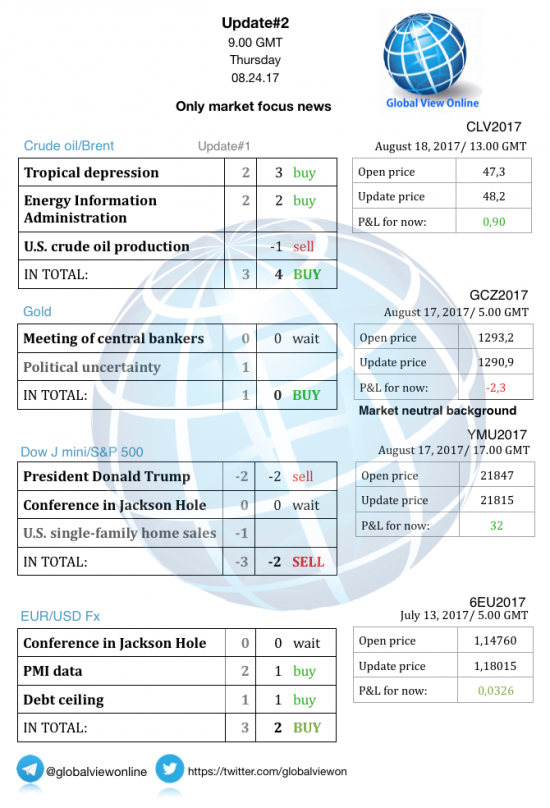 #2 Новостной бриф (нефть/золото/акции/евро)