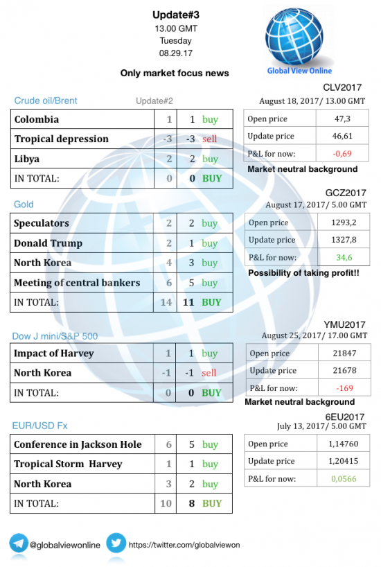 #3 Новостной бриф (нефть/золото/акции/евро)