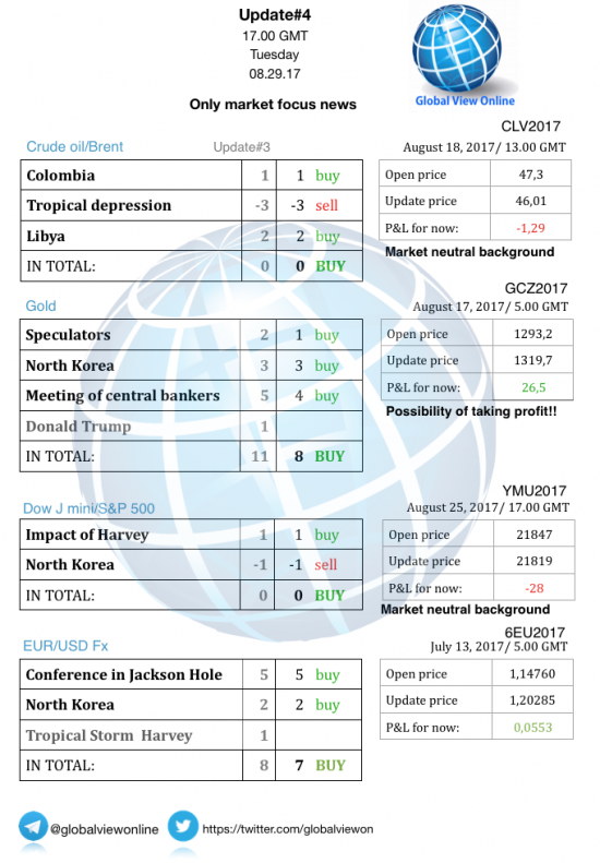 #4 Новостной бриф (нефть/золото/акции/евро)