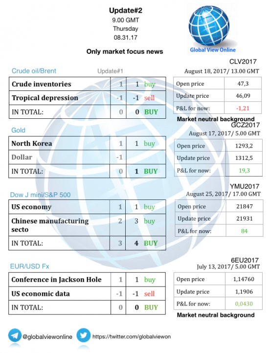 #2 Новостной бриф (нефть/золото/акции/евро)