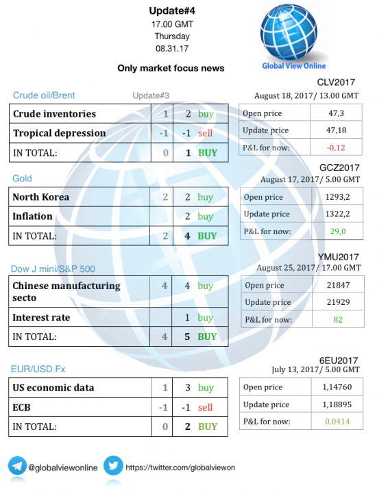 #4 Новостной бриф (нефть/золото/акции/евро)