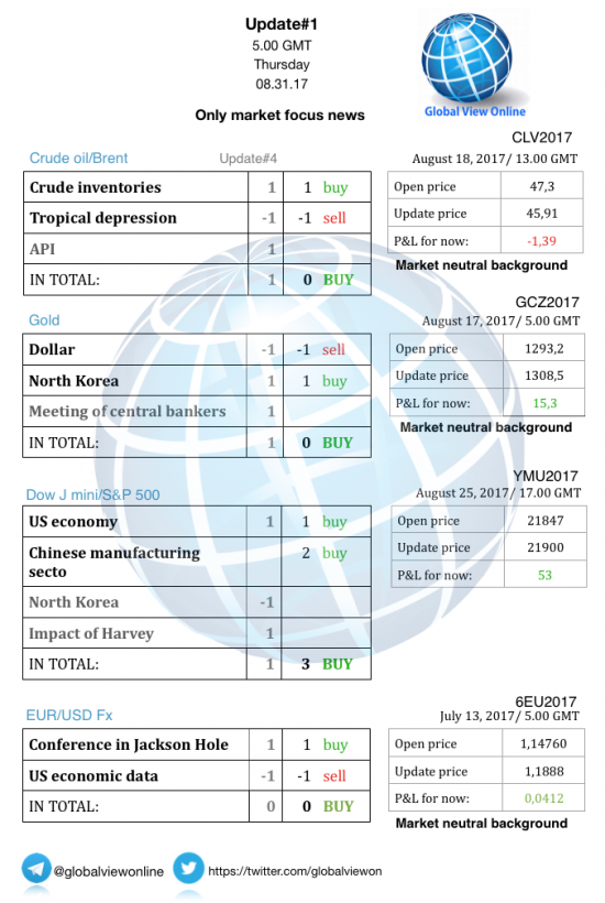 #1 Новостной бриф (нефть/золото/акции/евро)