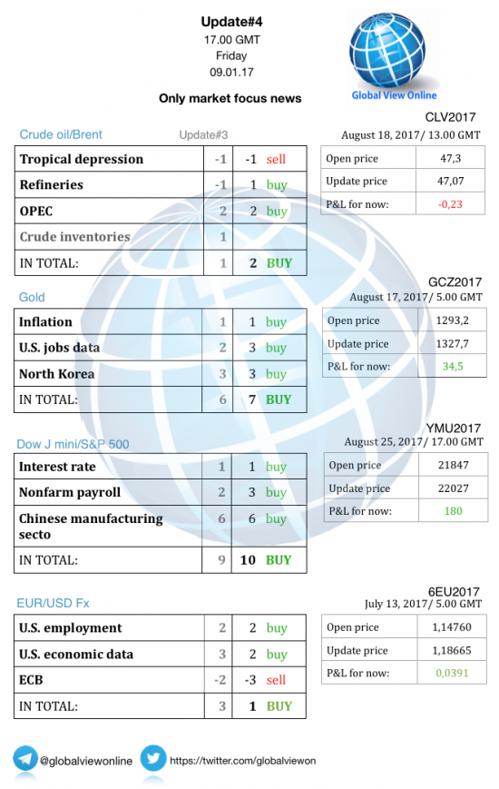 #4 Новостной бриф (нефть/золото/акции/евро)