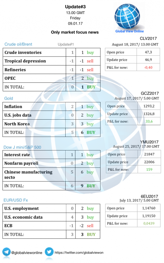 #3 Новостной бриф (нефть/золото/акции/евро)