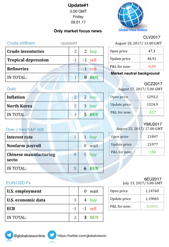 #1 Новостной бриф (нефть/золото/акции/евро)