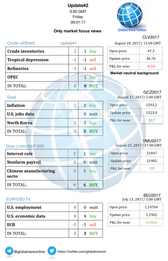 #2 Новостной бриф (нефть/золото/акции/евро)