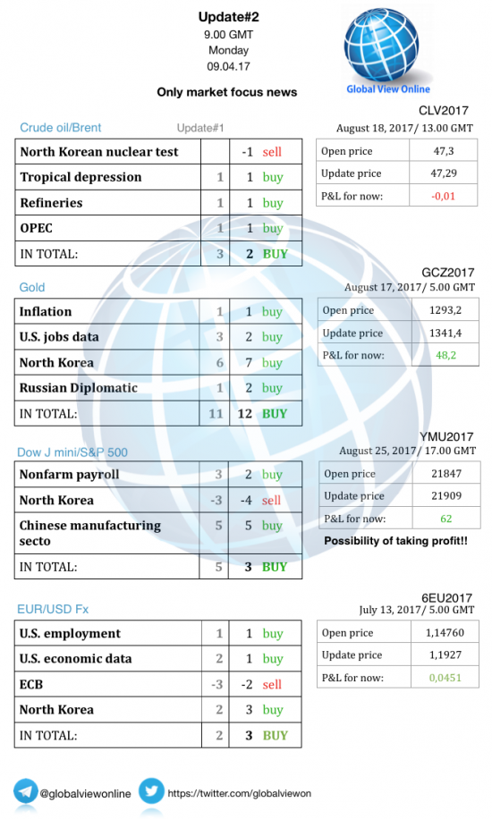 #2 Новостной бриф (нефть/золото/акции/евро)