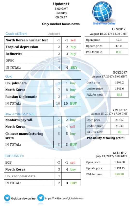 #1 Новостной бриф (нефть/золото/акции/евро)