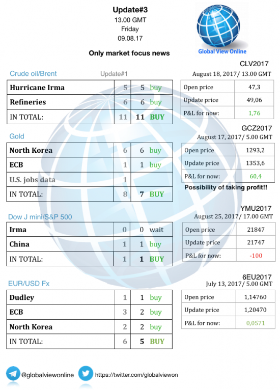 #3 Новостной бриф (нефть/золото/акции/евро)