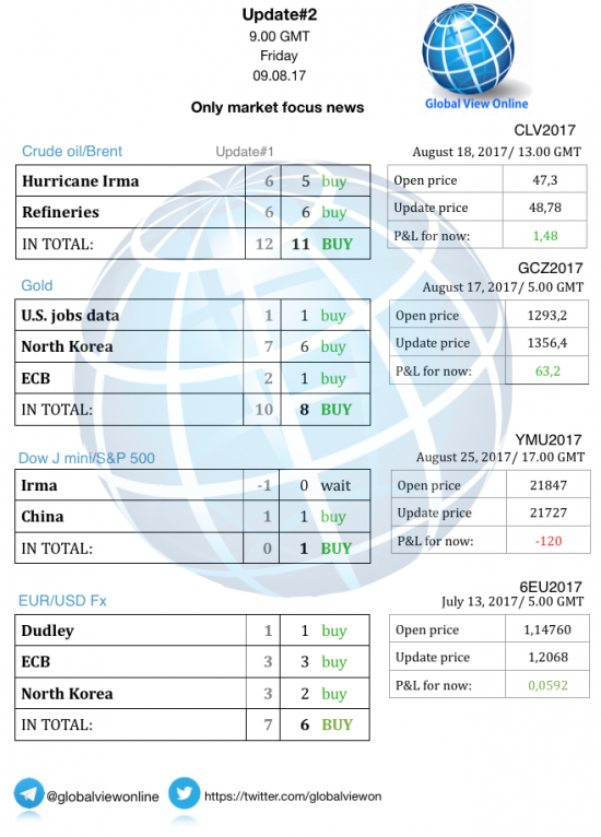 #2 Новостной бриф (нефть/золото/акции/евро)