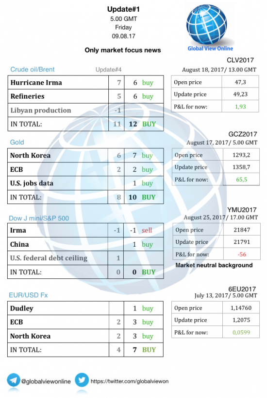 #1 Новостной бриф (нефть/золото/акции/евро)