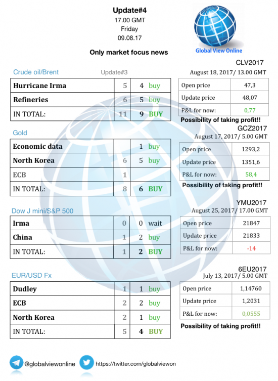 #4 Новостной бриф (нефть/золото/акции/евро)