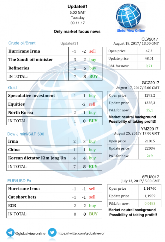 #1 Новостной бриф (нефть/золото/акции/евро)