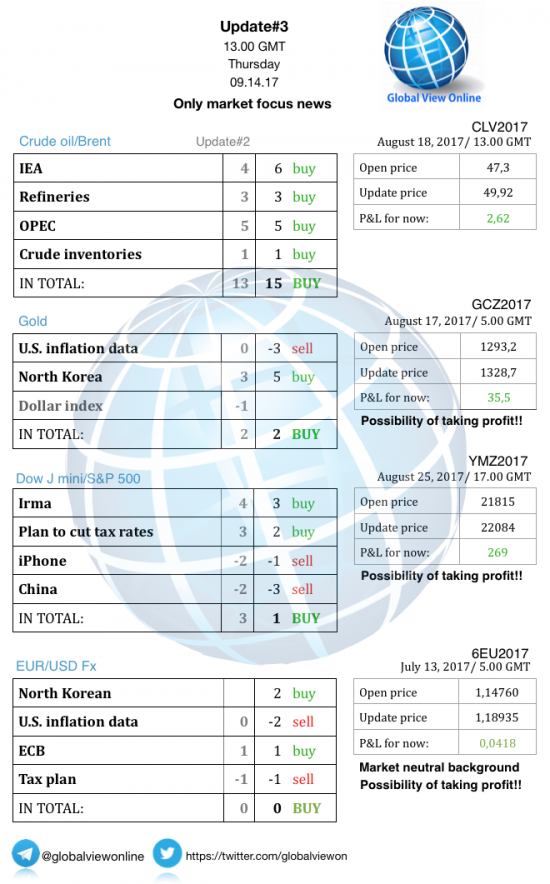 #3 Новостной бриф (нефть/золото/акции/евро)