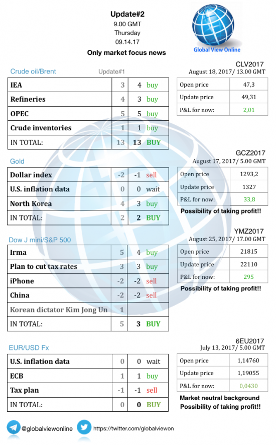 #2 Новостной бриф (нефть/золото/акции/евро)