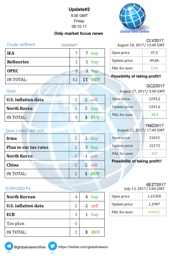 #2 Новостной бриф (нефть/золото/акции/евро)