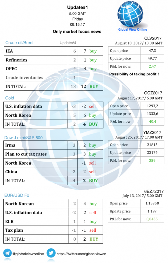 #1 Новостной бриф (нефть/золото/акции/евро)