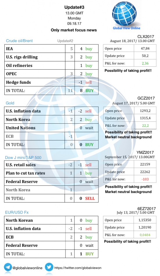 #3 Новостной бриф (нефть/золото/акции/евро)