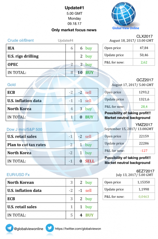 #1 Новостной бриф (нефть/золото/акции/евро)