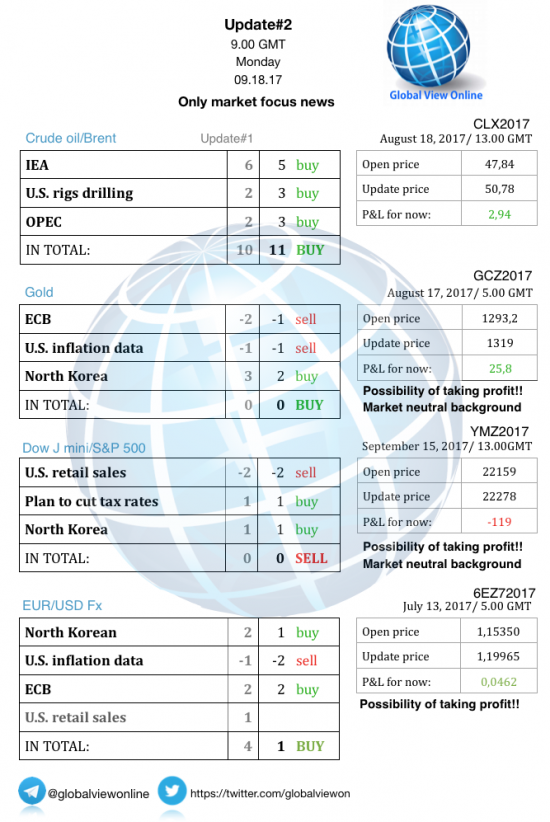 #2 Новостной бриф (нефть/золото/акции/евро)