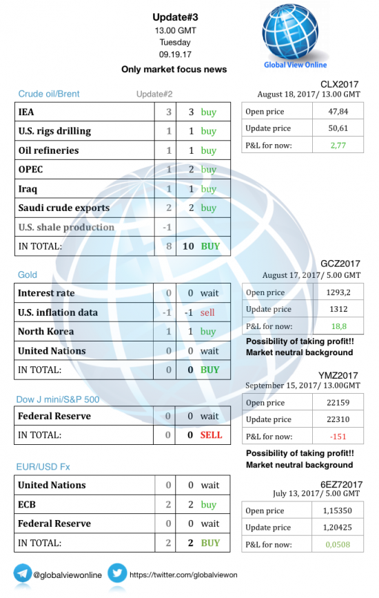 #3 Новостной бриф (нефть/золото/акции/евро)