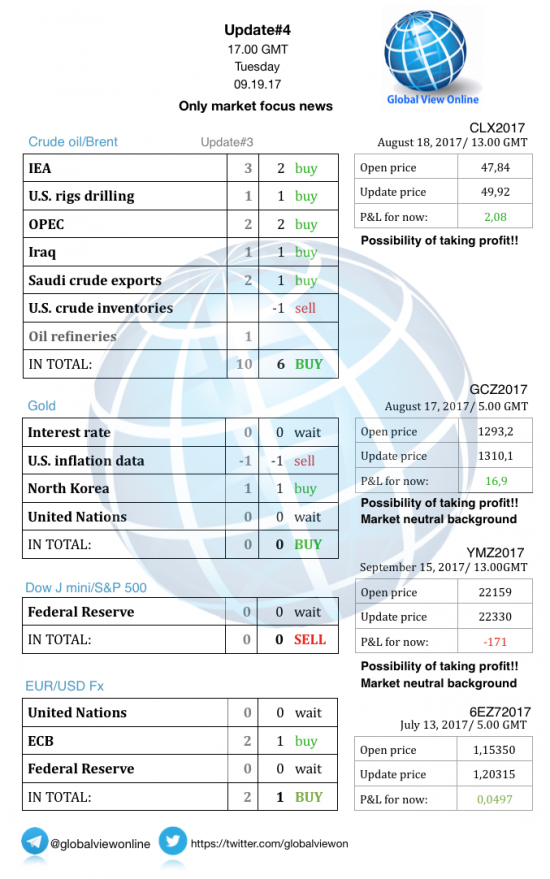 #4 Новостной бриф (нефть/золото/акции/евро)