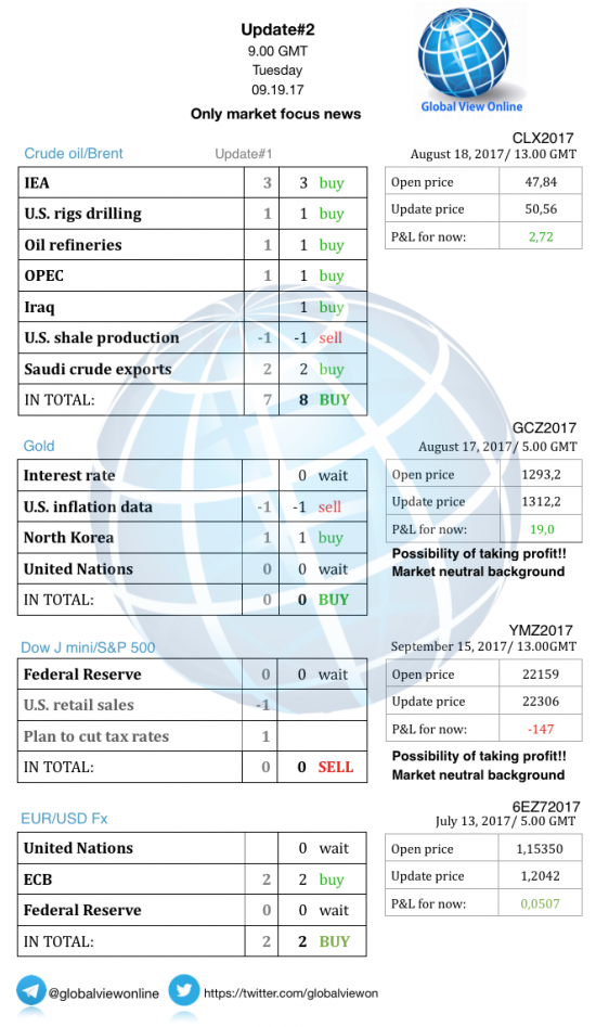 #2 Новостной бриф (нефть/золото/акции/евро)