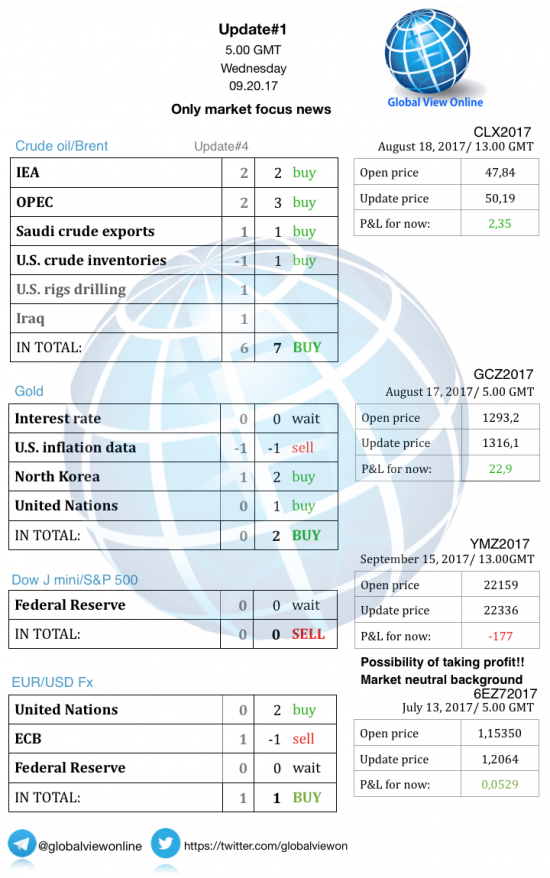 #1 Новостной бриф (нефть/золото/акции/евро)