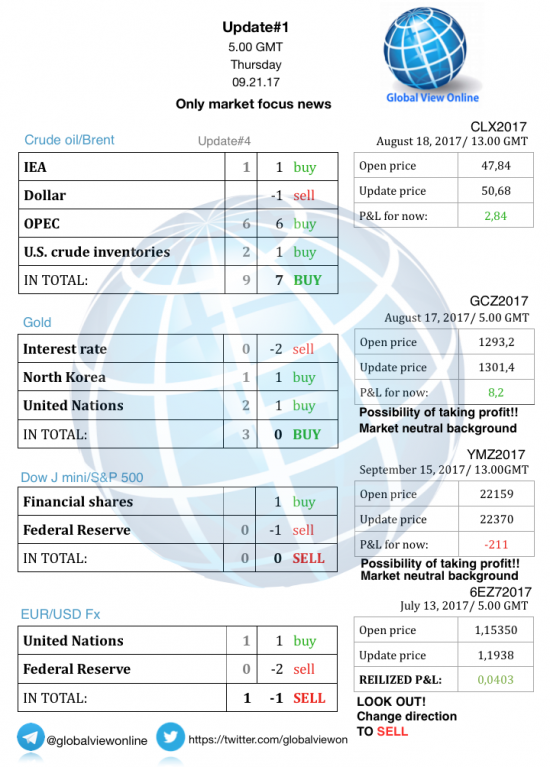 #1 Новостной бриф (нефть/золото/акции/евро)