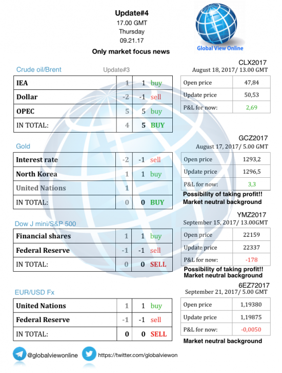 #4 Новостной бриф (нефть/золото/акции/евро)