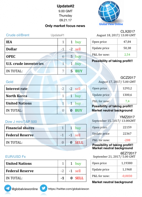 #2 Новостной бриф (нефть/золото/акции/евро)