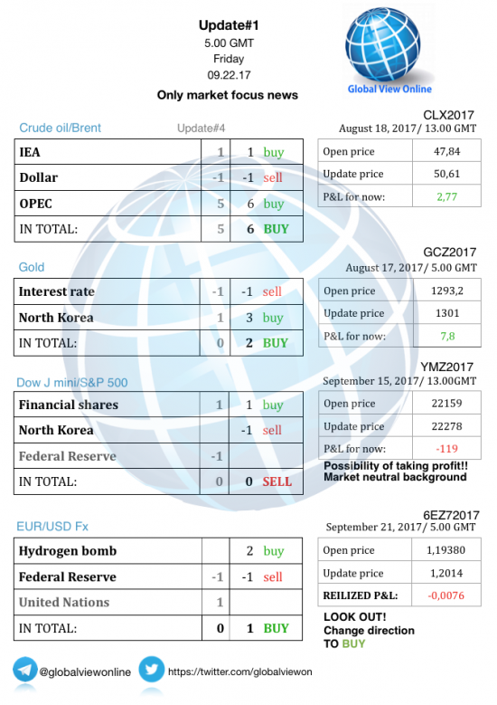 #1 Новостной бриф (нефть/золото/акции/евро)