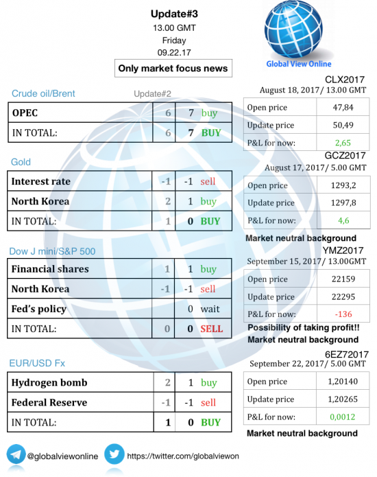 #3 Новостной бриф (нефть/золото/акции/евро)