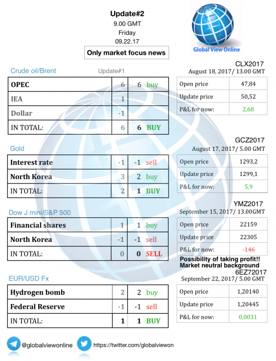 #2 Новостной бриф (нефть/золото/акции/евро)