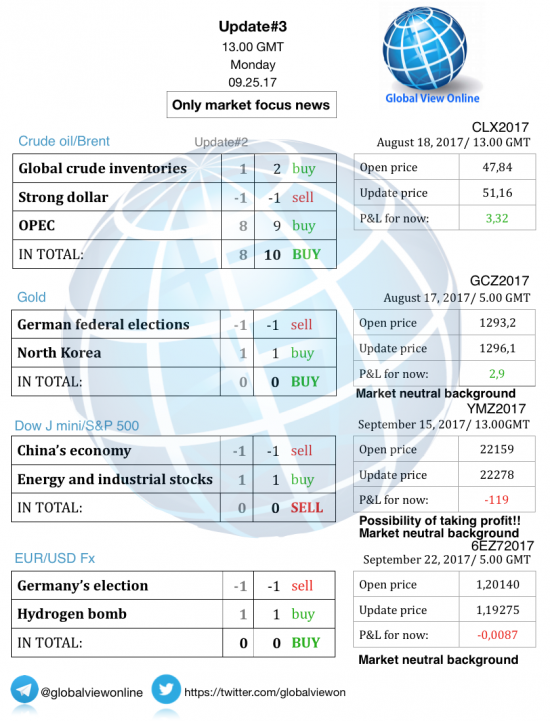 #3 Новостной бриф (нефть/золото/акции/евро)