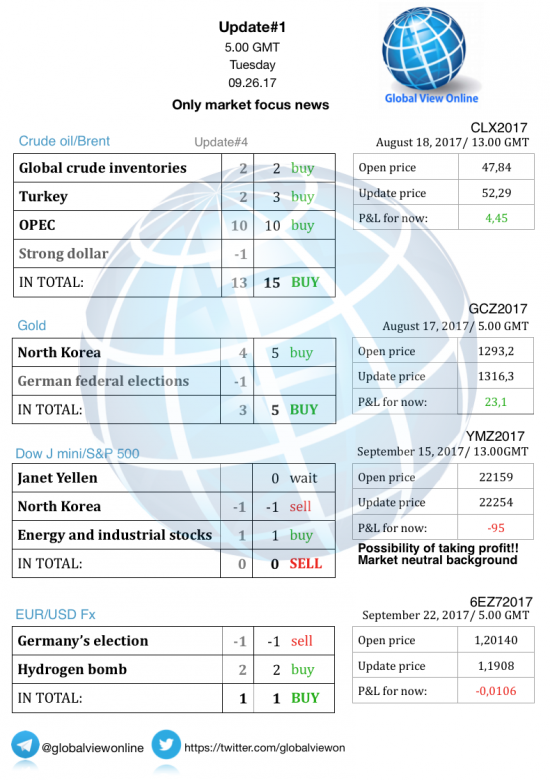 #1 Новостной бриф (нефть/золото/акции/евро)