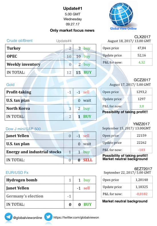 #1 Новостной бриф (нефть/золото/акции/евро)