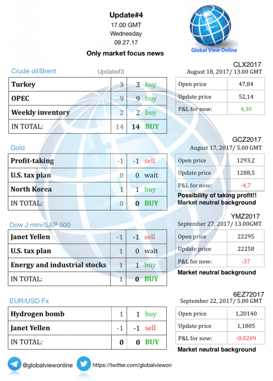 #4 Новостной бриф (нефть/золото/акции/евро)