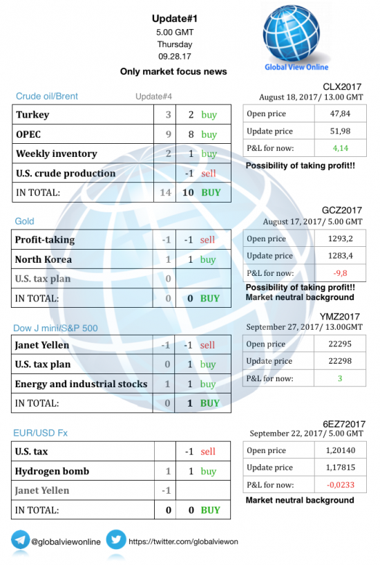 #1 Новостной бриф (нефть/золото/акции/евро)