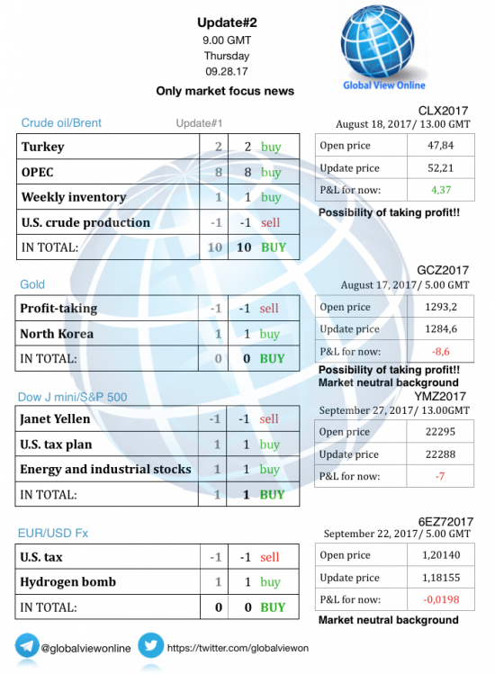 #2 Новостной бриф (нефть/золото/акции/евро)