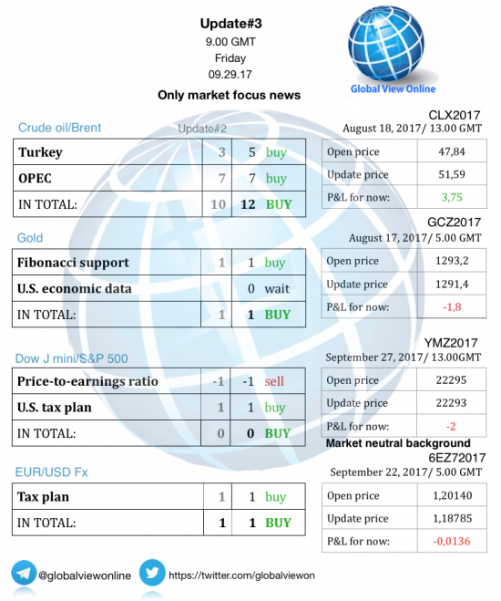 #3 Новостной бриф (нефть/золото/акции/евро)