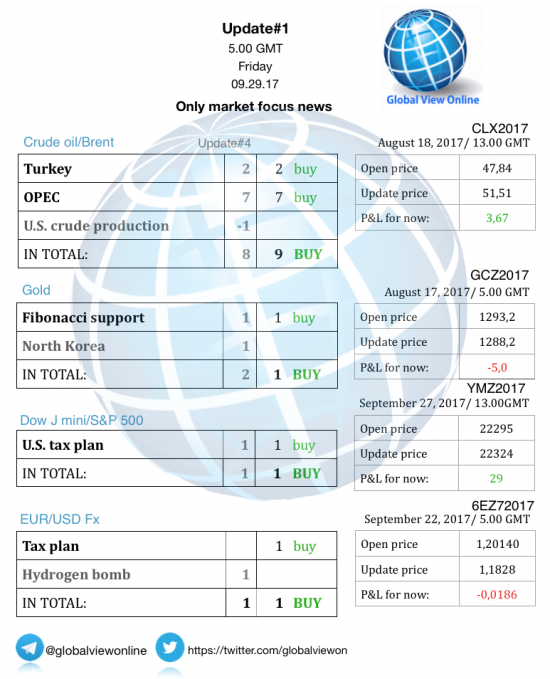 #1 Новостной бриф (нефть/золото/акции/евро)