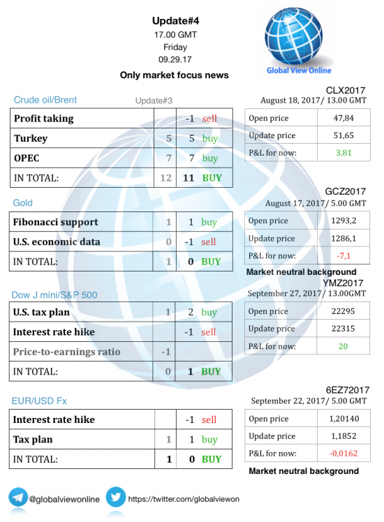 #4 Новостной бриф (нефть/золото/акции/евро)