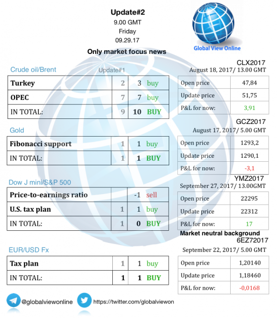 #2 Новостной бриф (нефть/золото/акции/евро)