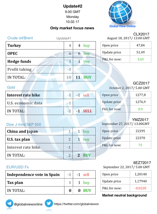 #2 Новостной бриф (нефть/золото/акции/евро)