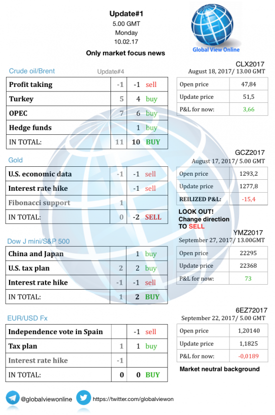 #1 Новостной бриф (нефть/золото/акции/евро)