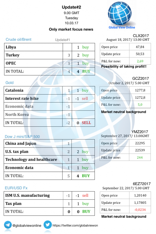 #2 Новостной бриф (нефть/золото/акции/евро)